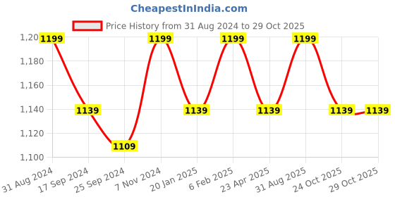 myntra.com Saral Home Grey Blackout Long Door Curtain saral home Price History Graph from 31 Aug 2024 to 29 Oct 2025
