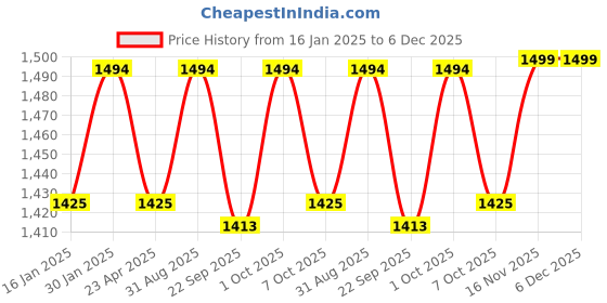 myntra.com Saral Home Grey Cotton 210 TC King Bedsheet with 2 Pillow Covers saral home Price History Graph from 16 Jan 2025 to 5 Dec 2025