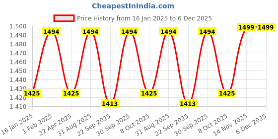 myntra.com Saral Home Grey Cotton 210 TC King Bedsheet with 2 Pillow Covers saral home Price History Graph from 16 Jan 2025 to 6 Dec 2025
