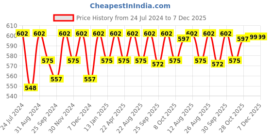myntra.com Saral Home Grey Cotton Bath Rug & Contour saral home Price History Graph from 24 Jul 2024 to 7 Dec 2025