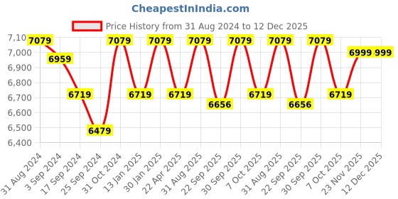 myntra.com Saral Home Grey Cotton Floor Carpet saral home Price History Graph from 31 Aug 2024 to 12 Dec 2025