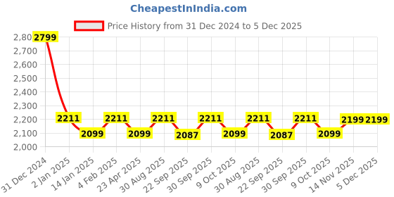 myntra.com Saral Home Grey Ethnic Motifs 210 TC Pure Cotton King Bedsheet with 2 Pillow Covers saral home Price History Graph from 31 Dec 2024 to 5 Dec 2025