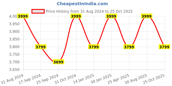 myntra.com Saral Home Grey Floral Patterned Microfiber Anti-Skid Carpet saral home Price History Graph from 31 Aug 2024 to 25 Oct 2025