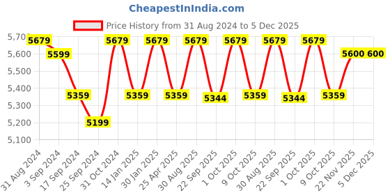 myntra.com Saral Home Grey Floral Patterned Microfiber Anti-Skid Carpet saral home Price History Graph from 31 Aug 2024 to 5 Dec 2025