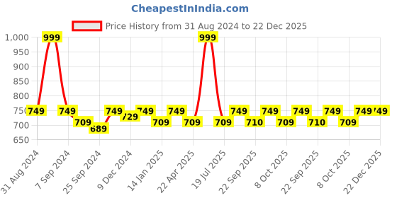 myntra.com Saral Home Grey Floral Printed Bath Rugs saral home Price History Graph from 31 Aug 2024 to 22 Dec 2025