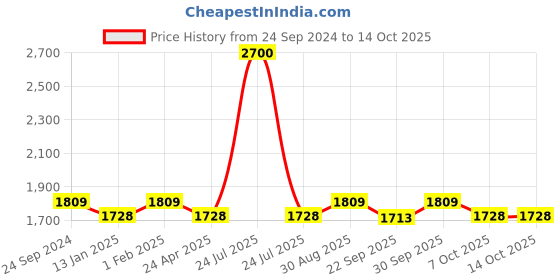 myntra.com Saral Home Grey Geometric Anti-Skid Polyester Carpet saral home Price History Graph from 24 Sep 2024 to 14 Oct 2025
