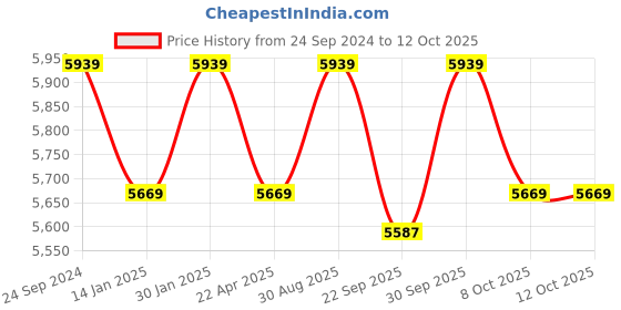 myntra.com Saral Home Grey Geometric Anti-Skid Polyester Carpet saral home Price History Graph from 24 Sep 2024 to 11 Oct 2025