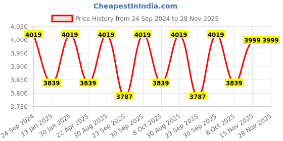 myntra.com Saral Home Grey Geometric Anti-Skid Polyester Carpet saral home Price History Graph from 24 Sep 2024 to 28 Nov 2025