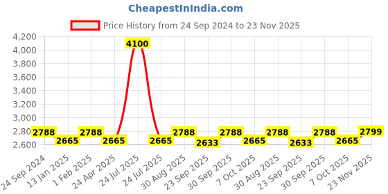 myntra.com Saral Home Grey Geometric Anti-Skid Polyester Carpet saral home Price History Graph from 24 Sep 2024 to 23 Nov 2025
