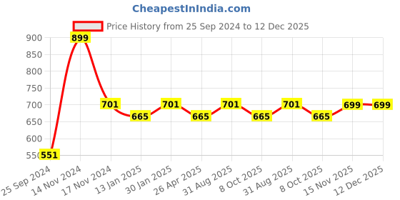 myntra.com Saral Home Grey Geometric Room Darkening Window Curtain saral home Price History Graph from 25 Sep 2024 to 12 Dec 2025