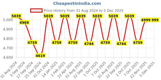 myntra.com Saral Home Grey Hand Tufted Cotton Carpet saral home Price History Graph from 31 Aug 2024 to 5 Dec 2025