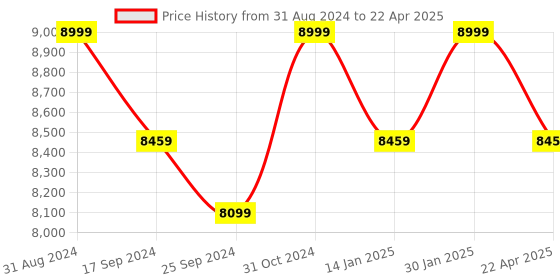 myntra.com Saral Home Grey Microfiber Anti Skid Carpet saral home Price History Graph from 31 Aug 2024 to 22 Apr 2025