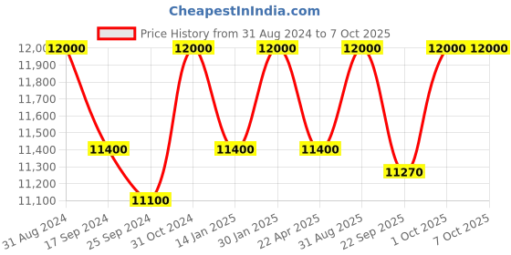 myntra.com Saral Home Grey Printed Cotton Rectangular Carpet saral home Price History Graph from 31 Aug 2024 to 6 Oct 2025