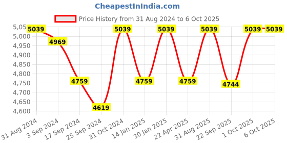 myntra.com Saral Home Grey Printed Cotton Rectangular Carpet saral home Price History Graph from 31 Aug 2024 to 6 Oct 2025