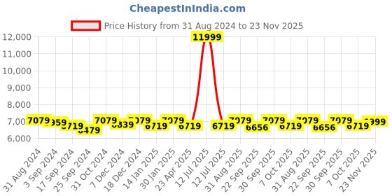 myntra.com Saral Home Grey Printed Floor Carpet saral home Price History Graph from 31 Aug 2024 to 23 Nov 2025