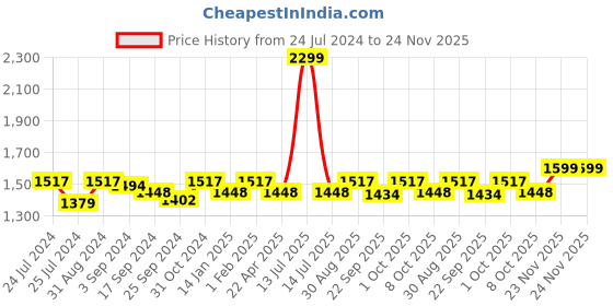 myntra.com Saral Home Grey Printed Viva Matar Anti-Skid Floor Runner saral home Price History Graph from 24 Jul 2024 to 24 Nov 2025
