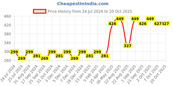 myntra.com Saral Home Grey Rectangular Bath Rug saral home Price History Graph from 24 Jul 2024 to 17 Oct 2025