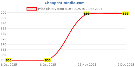 myntra.com Saral Home Grey Room Darkening Window Curtains saral home Price History Graph from 8 Oct 2025 to 2 Dec 2025