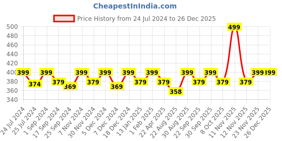 myntra.com Saral Home Grey Saggy Microfibre Anti-Skid Bath Rug saral home Price History Graph from 24 Jul 2024 to 26 Dec 2025