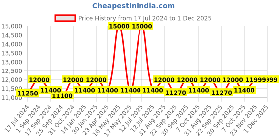 myntra.com Saral Home Grey Self Design Cotton Carpet saral home Price History Graph from 17 Jul 2024 to 1 Dec 2025