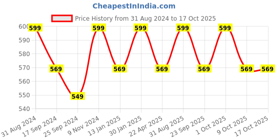 myntra.com Saral Home Grey Set of 2 1666 GSM Cotton Shaggy Mat saral home Price History Graph from 31 Aug 2024 to 16 Oct 2025