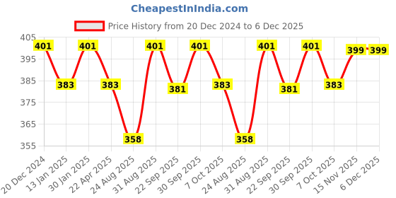 myntra.com Saral Home Grey Set Of 2 Anti-Skid Doormats saral home Price History Graph from 20 Dec 2024 to 5 Dec 2025