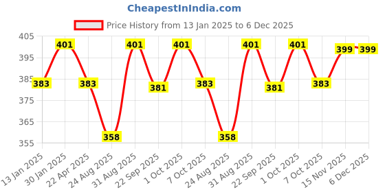myntra.com Saral Home Grey Set Of 2 Anti-Skid Doormats saral home Price History Graph from 13 Jan 2025 to 5 Dec 2025