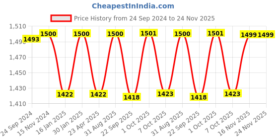 myntra.com Saral Home Grey Set of 2 Black Out Door Curtain saral home Price History Graph from 24 Sep 2024 to 24 Nov 2025