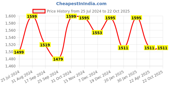 myntra.com Saral Home Grey Set of 2 Black Out Long Door Curtain saral home Price History Graph from 25 Jul 2024 to 22 Oct 2025