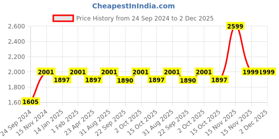 myntra.com Saral Home Grey Set of 2 Black Out Window Curtain saral home Price History Graph from 24 Sep 2024 to 2 Dec 2025