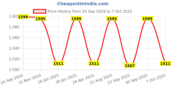 myntra.com Saral Home Grey Set of 2 Black Out Window Curtain saral home Price History Graph from 24 Sep 2024 to 7 Oct 2025