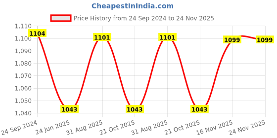 myntra.com Saral Home Grey Set of 2 Floral Room Darkening Window Curtain saral home Price History Graph from 24 Sep 2024 to 23 Nov 2025