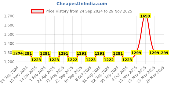 myntra.com Saral Home Grey Set of 2 Geometric Room Darkening Window Curtain saral home Price History Graph from 24 Sep 2024 to 29 Nov 2025
