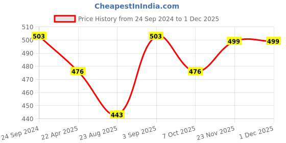 myntra.com Saral Home Grey Set of 2 Geometric Square Cushion Covers saral home Price History Graph from 24 Sep 2024 to 29 Nov 2025