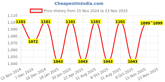 myntra.com Saral Home Grey Set of 2 Room Darkening Window Curtain saral home Price History Graph from 15 Nov 2024 to 23 Nov 2025