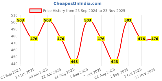 myntra.com Saral Home Grey Set of 2 Striped Square Cushion Covers saral home Price History Graph from 23 Sep 2024 to 23 Nov 2025