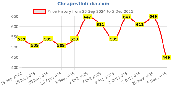myntra.com Saral Home Grey Set of 3 Floral Square Cushion Covers saral home Price History Graph from 23 Sep 2024 to 5 Dec 2025