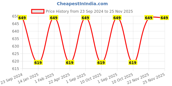 myntra.com Saral Home Grey Set of 3 Striped Square Cushion Covers saral home Price History Graph from 23 Sep 2024 to 25 Nov 2025