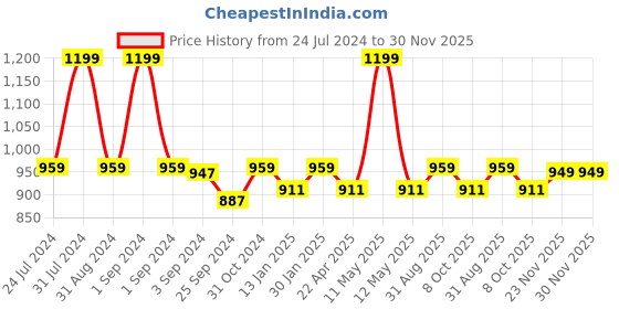 myntra.com Saral Home Grey Shaggy Anti- Slip Floor Runner saral home Price History Graph from 24 Jul 2024 to 30 Nov 2025