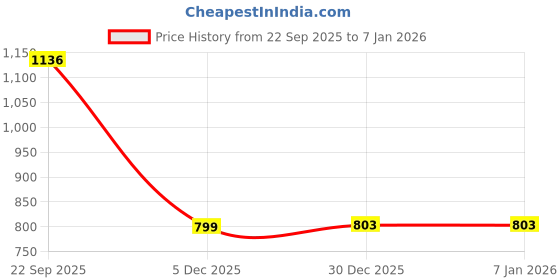 myntra.com Saral Home Grey Solid Anti-Skid Bath Rug saral home Price History Graph from 22 Sep 2025 to 6 Jan 2026