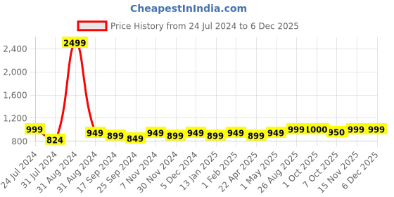myntra.com Saral Home Grey Solid Anti Skid Floor Runner saral home Price History Graph from 24 Jul 2024 to 5 Dec 2025