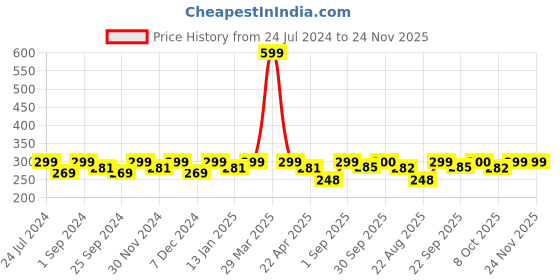 myntra.com Saral Home Grey Solid Anti-Skid Polypropylene Bathmat saral home Price History Graph from 24 Jul 2024 to 23 Nov 2025