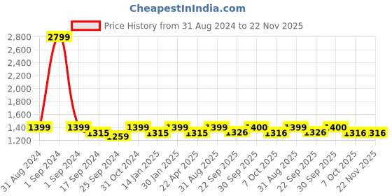 myntra.com Saral Home Grey Solid Anti-Skid Round Floor Mats & Dhurries saral home Price History Graph from 31 Aug 2024 to 22 Nov 2025