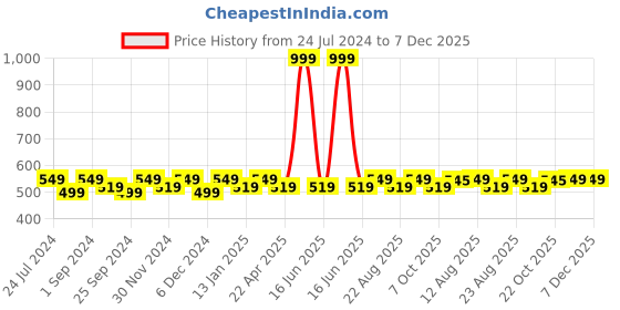 myntra.com Saral Home Grey Solid Anti-Skid Runner saral home Price History Graph from 24 Jul 2024 to 7 Dec 2025