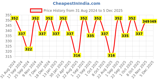 myntra.com Saral Home Grey Solid Cotton 1666 GSM Shaggy Bath Mat saral home Price History Graph from 31 Aug 2024 to 5 Dec 2025