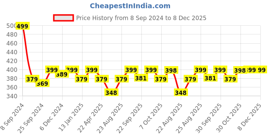 myntra.com Saral Home Grey Solid Cotton Anti-Skid Shaggy Round Bath Mat saral home Price History Graph from 8 Sep 2024 to 7 Dec 2025