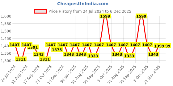 myntra.com Saral Home Grey Solid Cotton Anti-Skid Shaggy Round Bath Mat saral home Price History Graph from 24 Jul 2024 to 5 Dec 2025