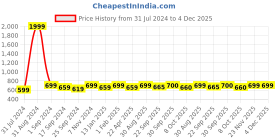 myntra.com Saral Home Grey Solid Cotton Floor Mats saral home Price History Graph from 31 Jul 2024 to 4 Dec 2025