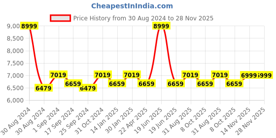 myntra.com Saral Home Grey Solid Cotton Shaggy Carpet saral home Price History Graph from 30 Aug 2024 to 27 Nov 2025