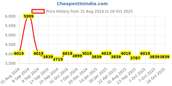 myntra.com Saral Home Grey Solid Floor Carpet saral home Price History Graph from 31 Aug 2024 to 16 Oct 2025
